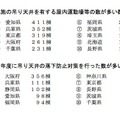 都道府県別の吊り天井の対策状況