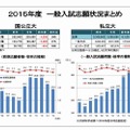 2015年度一般入試志願状況まとめ