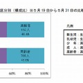 熱中症救急搬送人員数（年齢区分別）