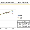 一日の食事（朝食・昼食・夕食）の平均野菜摂取量×性別