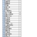 2015年「世界遺産」検索ランキング トップ 30