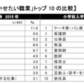 女子の親が将来就かせたい職業ランキング