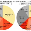 「貯蓄や資産などの老後資金はいくら用意しているか」