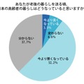 「老後の暮らしを送る頃、日本の高齢者の暮らしはどうなっていると思うか」