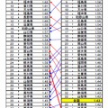 平成26年合計特殊出生率の都道府県ランキングの比較