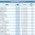 上場企業の時給ランキング・トップ20