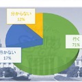 選挙権があったら選挙に行きますか？