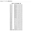 過去の「うるう秒」調整実施日