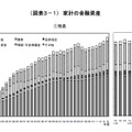 家計の金融資産（推移）