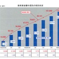 教育資金贈与信託の受託状況