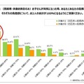 子どもが病気になったとき、父親と母親の負担感の割合