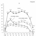 年齢階級別の女性の就業状況