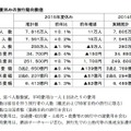 夏休みの旅行動向数値