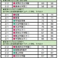 2015年7月予想（80％）偏差値抜粋