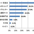 お中元の購入先