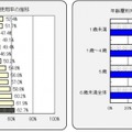 チャイルドシート使用率の推移と年齢層別使用率