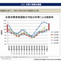 全国消費実態調査の可処分所得による貧困率