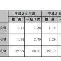 平成27年度都内私立高校の実質競争倍率