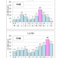 10km以上の渋滞予測回数