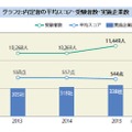 内定者の平均スコア・受験者数・実施企業数（TOEIC IPテスト）