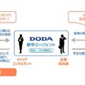 「DODA 新卒エージェント」サービス