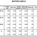最終学歴別出願状況