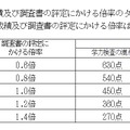 一般入学者選抜における学力検査の成績および調査書の評定にかける倍率のタイプ