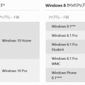 エディション別のアップグレードの関係