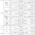 学校裁量枠で重視する観点（一部）