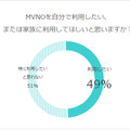 MVNOを自分で利用したい、または家族に利用してほしいと思いますか？