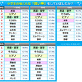 小学生の頃、どんな習い事をしていたか（世代別）