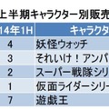 2015年上半期キャラクター別販売金額ランキング