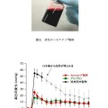 ヘモアクト投与後のラットの血圧変化