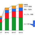 カテゴリ別の成長率