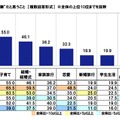 今までの人生で「かけがえのない経験」だと思うこと（複数回答形式）