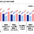 家族の絆を感じるとき（複数回答形式）