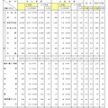 一般職試験の区分別実施結果