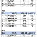 造船、銀行、電力