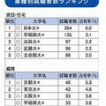 建築・住宅、繊維、化学、医薬品（画像はランキングの一部）