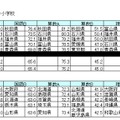 各科目の平均正答率（％）小学校、上位5位・下位5位