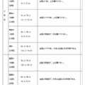 調査区分ごとの傾向（公立）