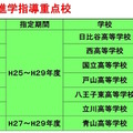 進学指導重点校