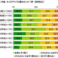 今後キャリアアップに励みたいか