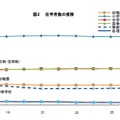 在学者数の推移