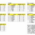 有名企業就職者数ランキング