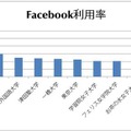 大学別Facebook利用率 大学別Facebook利用率