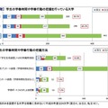 学部段階において、学生の学修時間や学修行動の把握を行っている大学