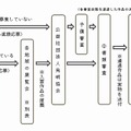 応募からの流れ