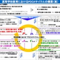 高校教育におけるPDCAサイクルの構築