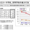 【北海道】暴力行為件数の推移